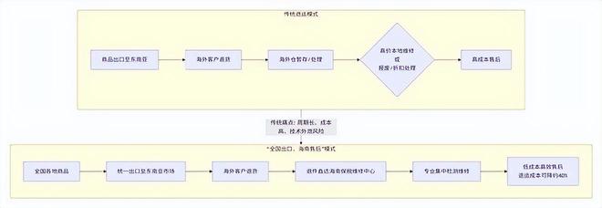 对跨境电商影响分析报告》网经社发布AG真人平台app《海南岛“封关”(图12)